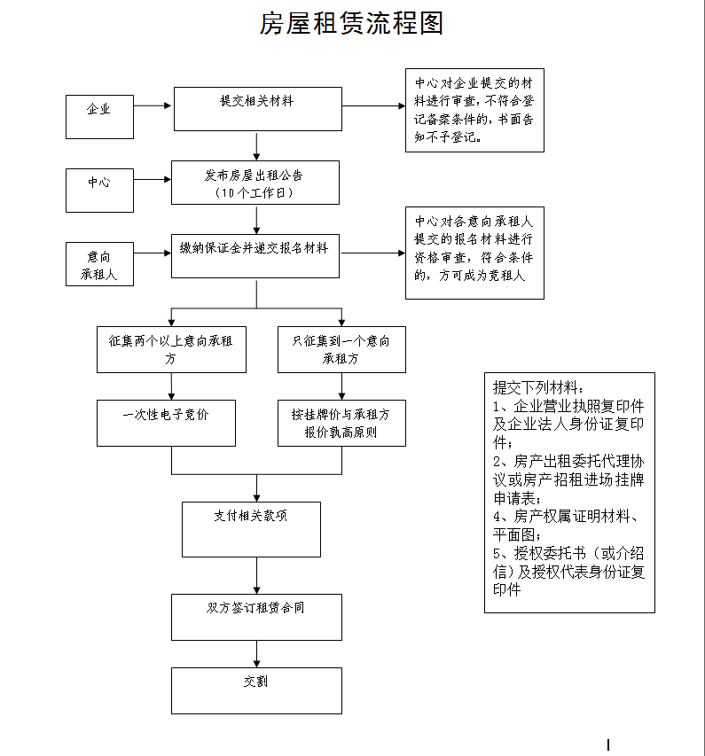 企业国有产权转让操作流程图